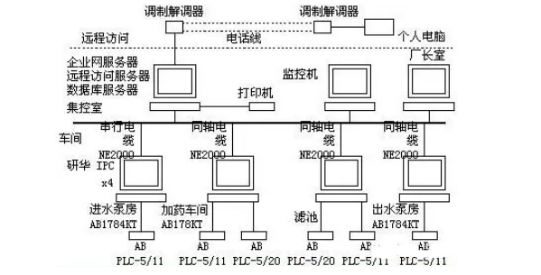 工業(yè)控制系統的典型結構圖.png