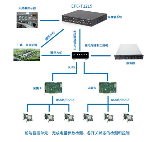 EPC-T1215在電力系統(tǒng)終端控制的行業(yè)應用中具備多種參數(shù)和功能