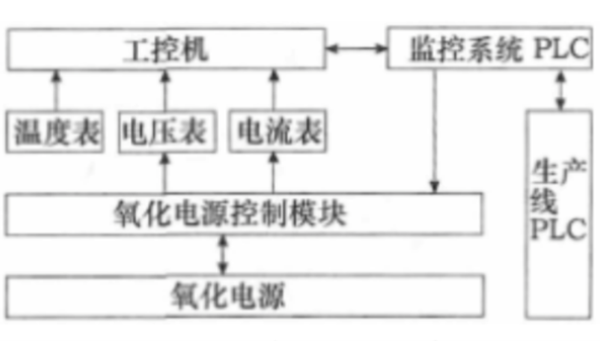 陽(yáng)極氧化電源監(jiān)控系統(tǒng).png